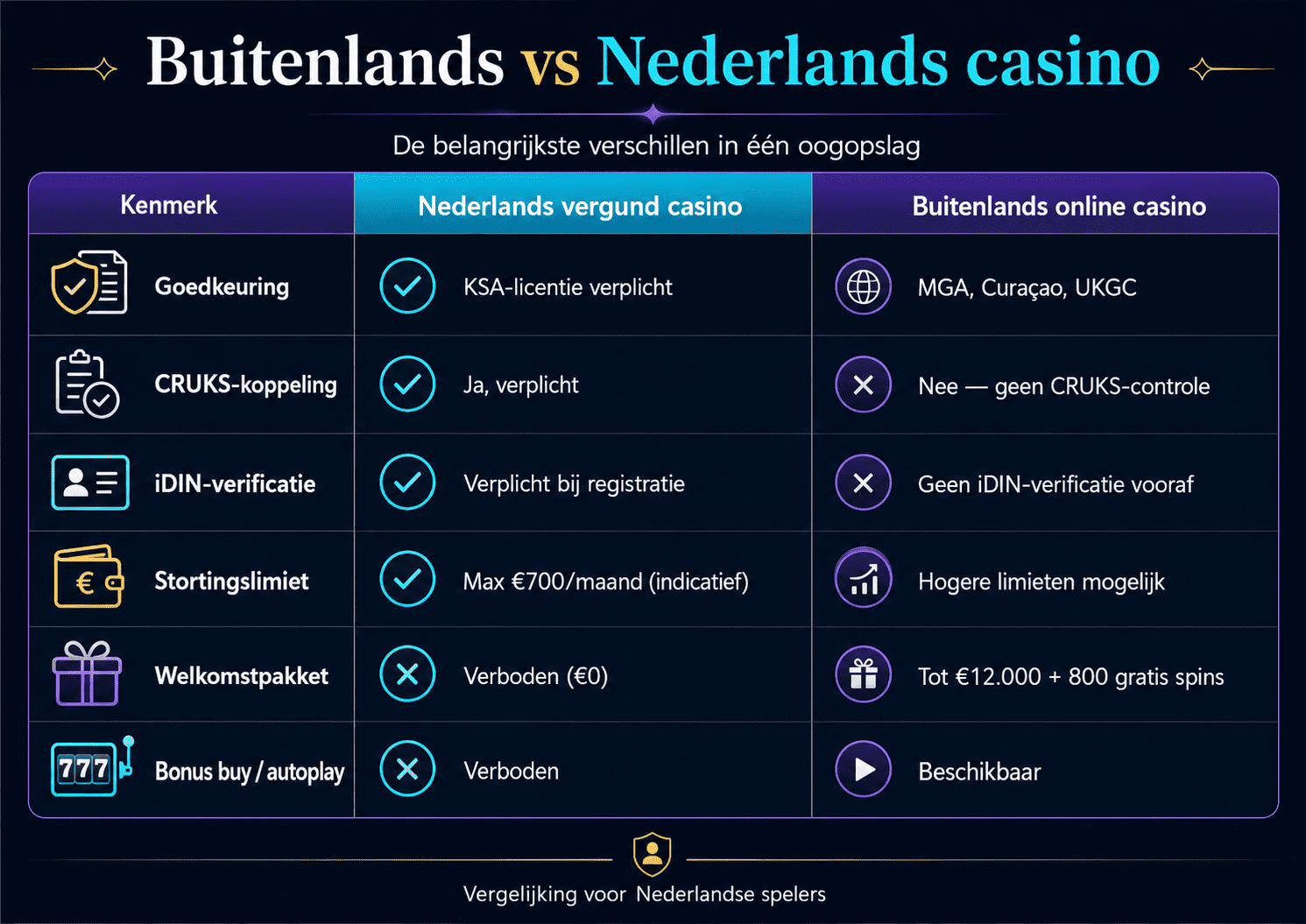 buitenlandse casino vs Nederlands casino verschillen